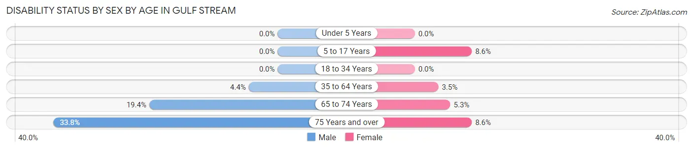 Disability Status by Sex by Age in Gulf Stream