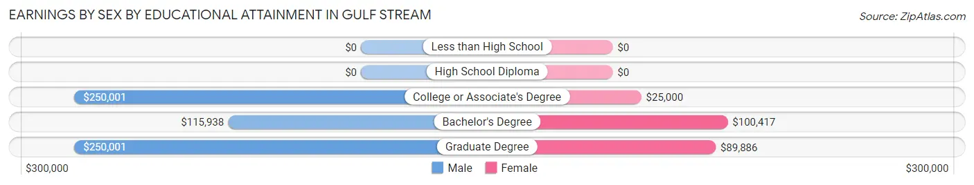 Earnings by Sex by Educational Attainment in Gulf Stream