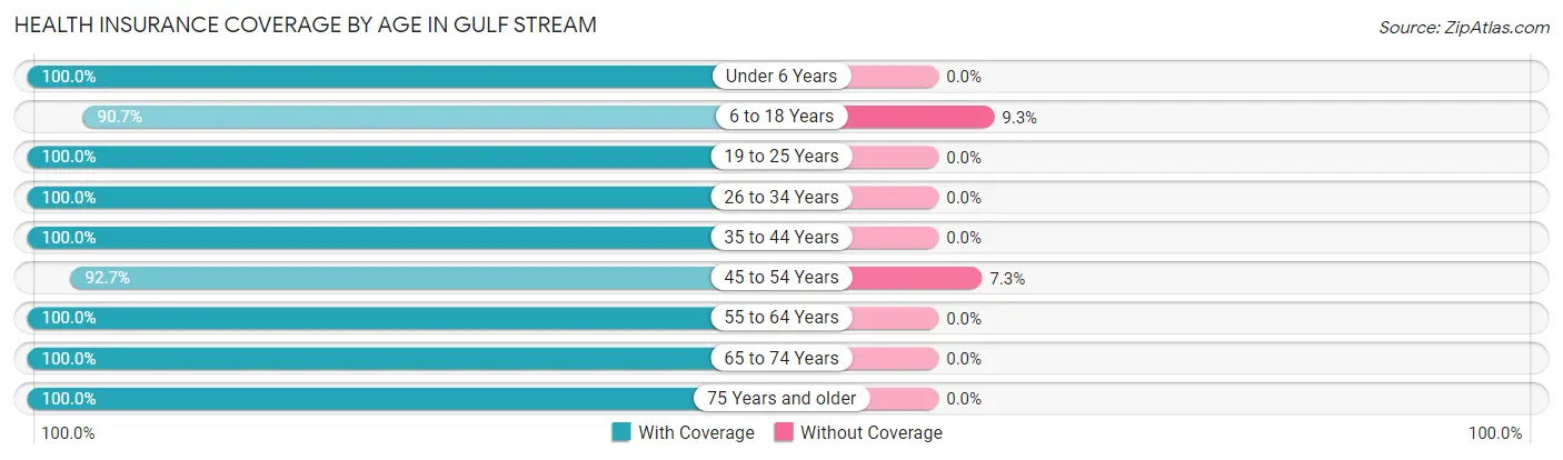 Health Insurance Coverage by Age in Gulf Stream