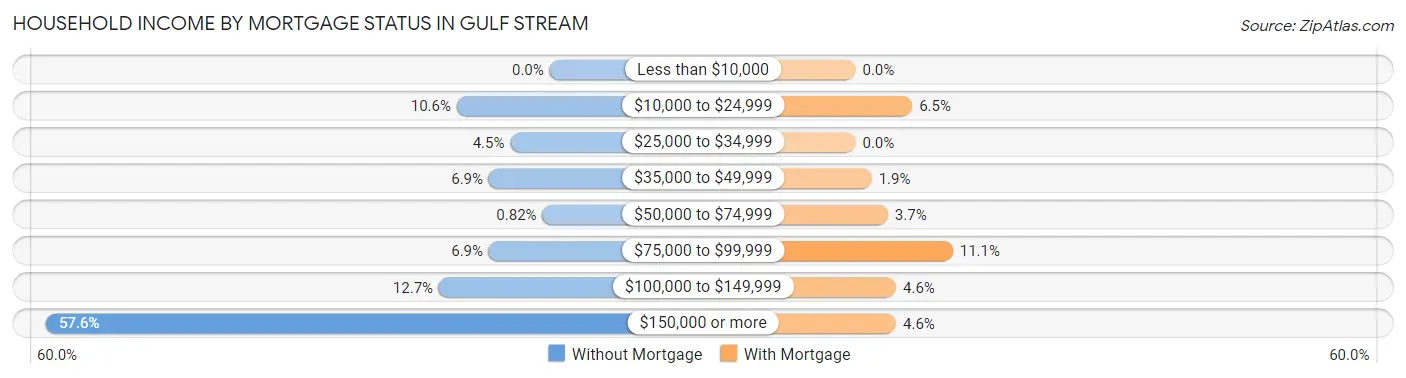Household Income by Mortgage Status in Gulf Stream