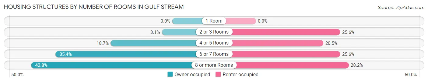 Housing Structures by Number of Rooms in Gulf Stream