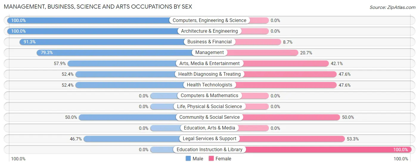 Management, Business, Science and Arts Occupations by Sex in Gulf Stream