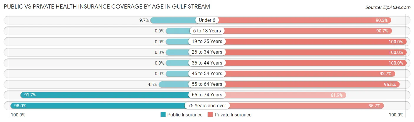 Public vs Private Health Insurance Coverage by Age in Gulf Stream