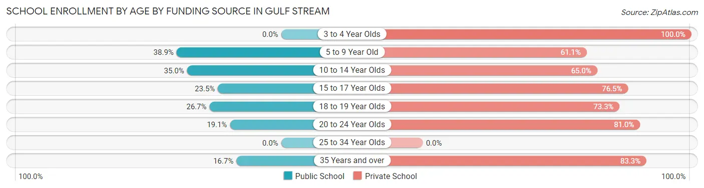 School Enrollment by Age by Funding Source in Gulf Stream