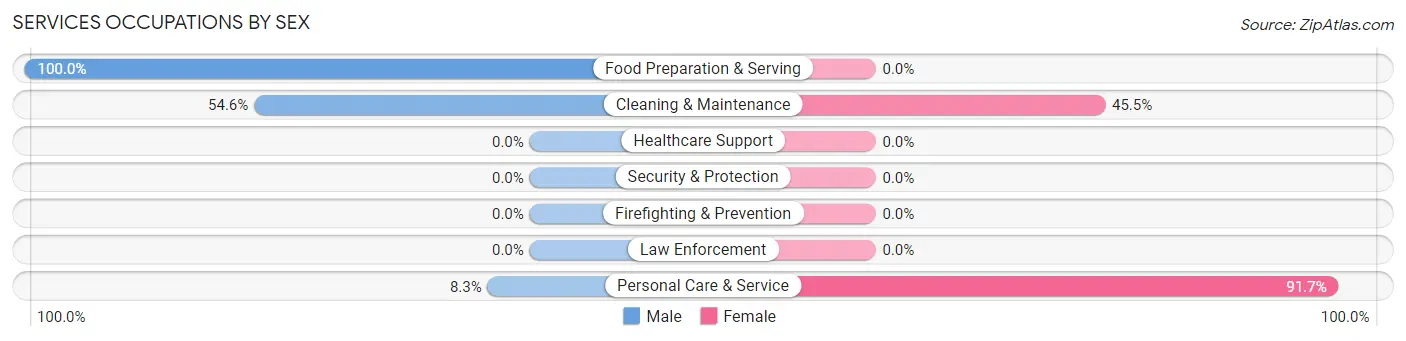 Services Occupations by Sex in Gulf Stream
