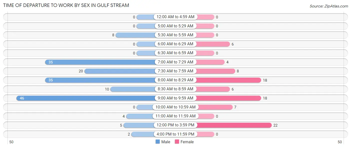 Time of Departure to Work by Sex in Gulf Stream