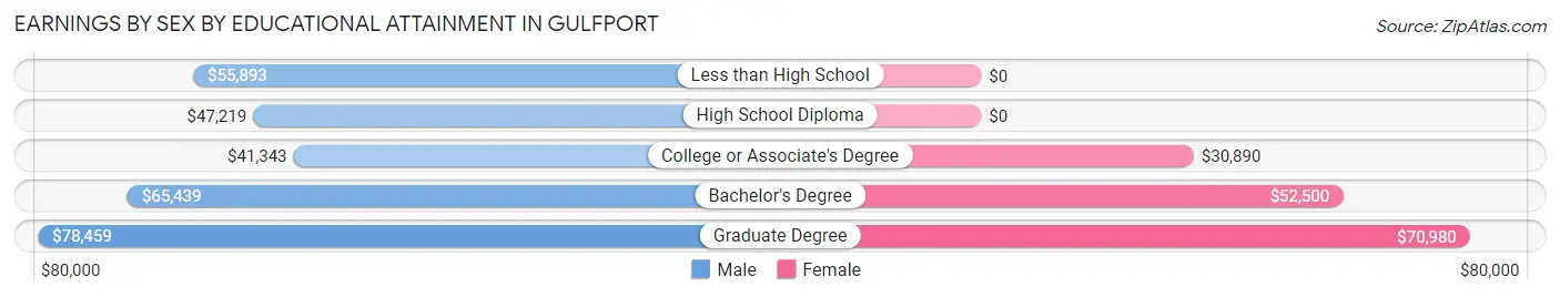 Earnings by Sex by Educational Attainment in Gulfport