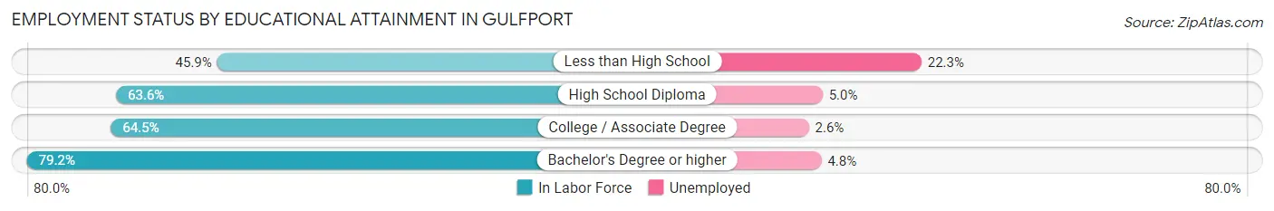 Employment Status by Educational Attainment in Gulfport