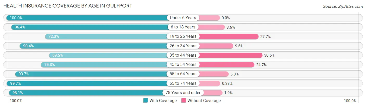 Health Insurance Coverage by Age in Gulfport