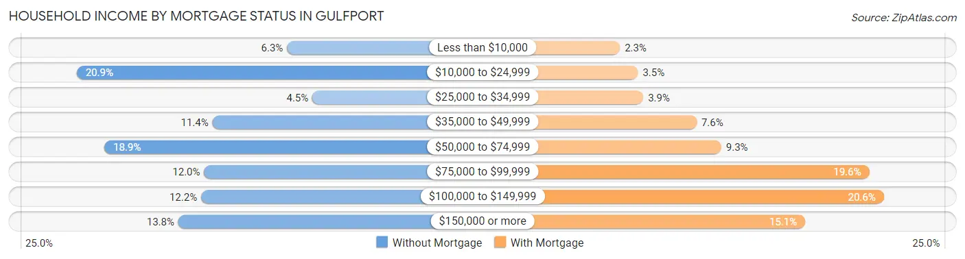 Household Income by Mortgage Status in Gulfport