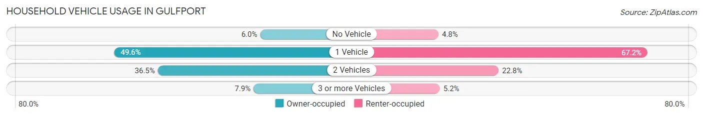 Household Vehicle Usage in Gulfport