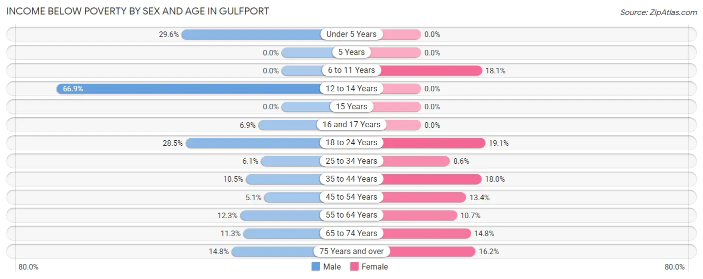 Income Below Poverty by Sex and Age in Gulfport
