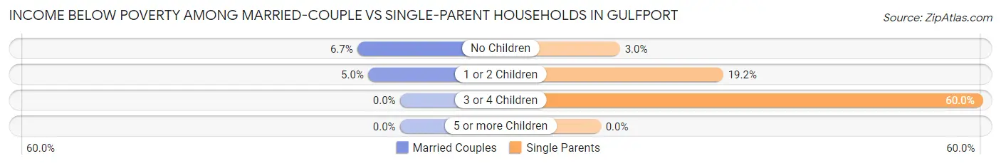 Income Below Poverty Among Married-Couple vs Single-Parent Households in Gulfport