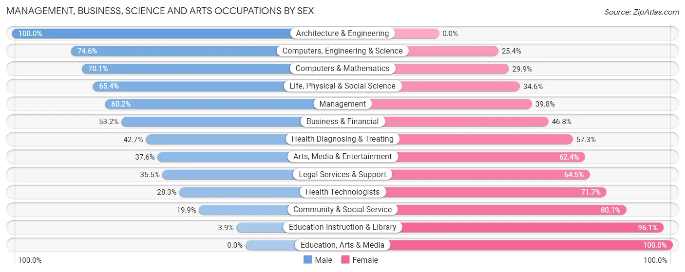 Management, Business, Science and Arts Occupations by Sex in Gulfport