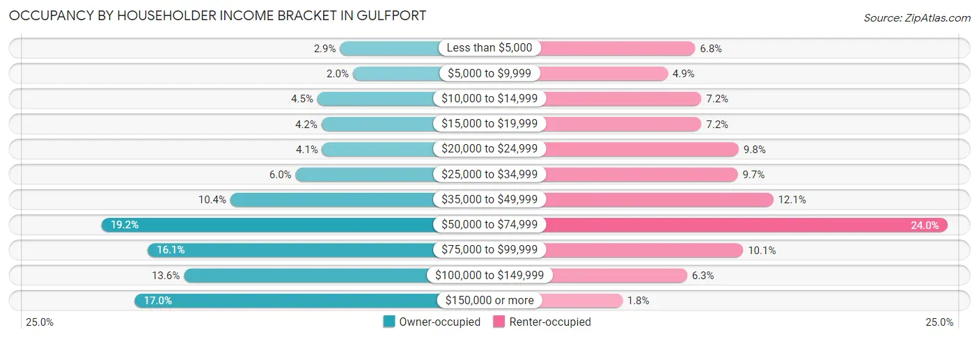 Occupancy by Householder Income Bracket in Gulfport