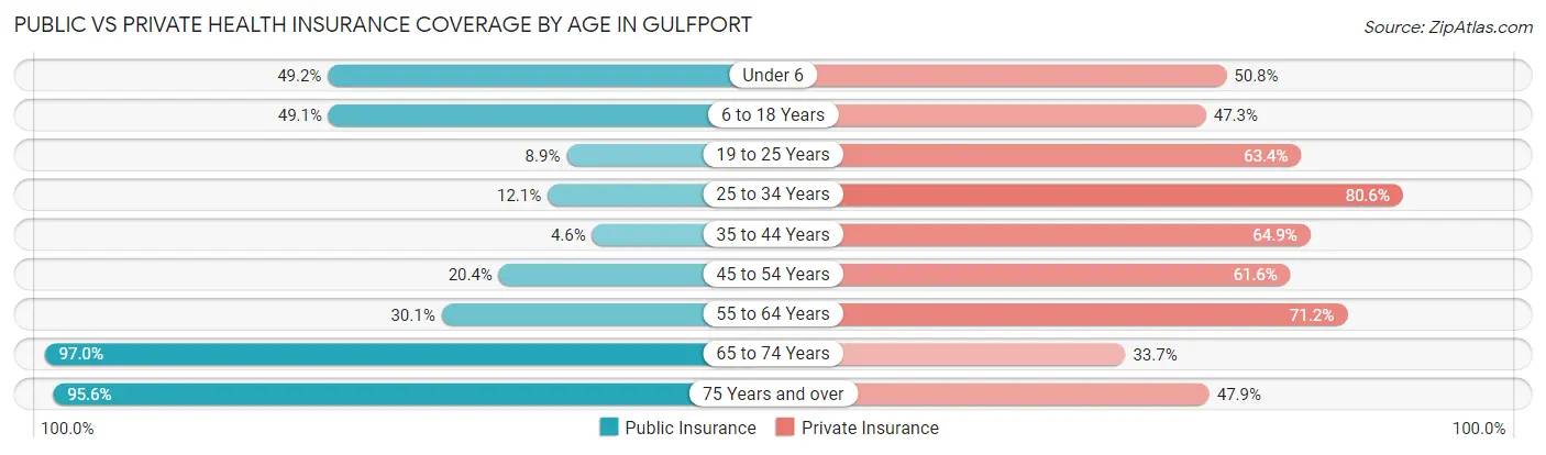 Public vs Private Health Insurance Coverage by Age in Gulfport