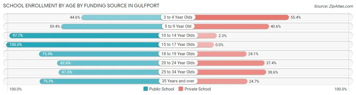 School Enrollment by Age by Funding Source in Gulfport