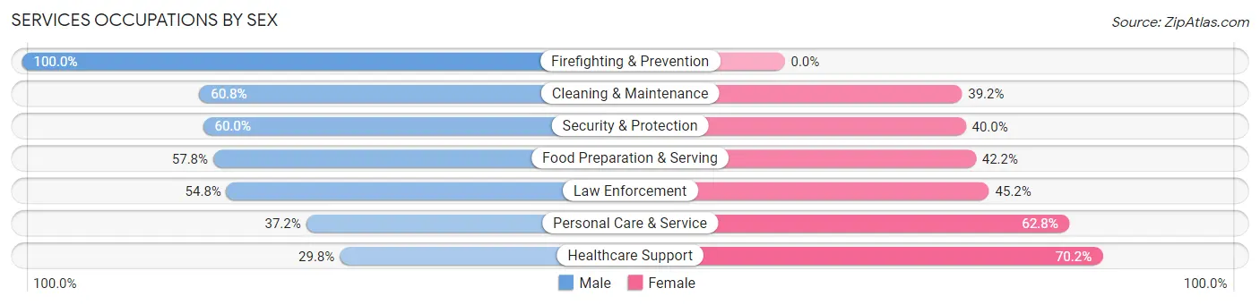 Services Occupations by Sex in Gulfport