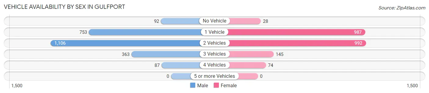Vehicle Availability by Sex in Gulfport
