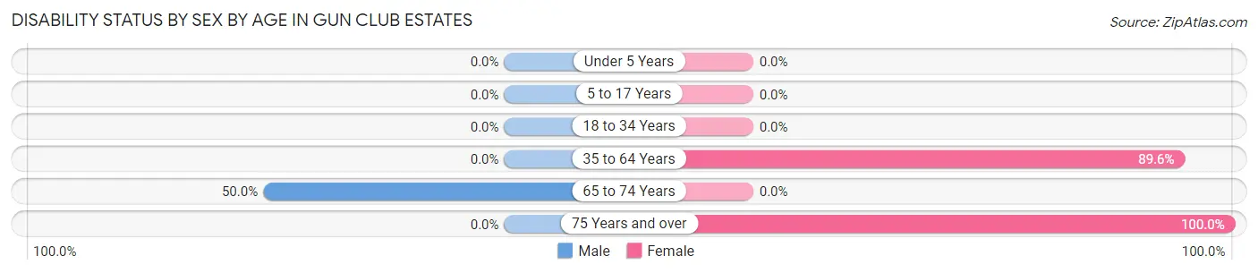 Disability Status by Sex by Age in Gun Club Estates