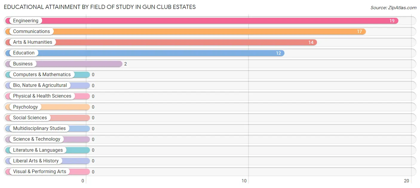 Educational Attainment by Field of Study in Gun Club Estates