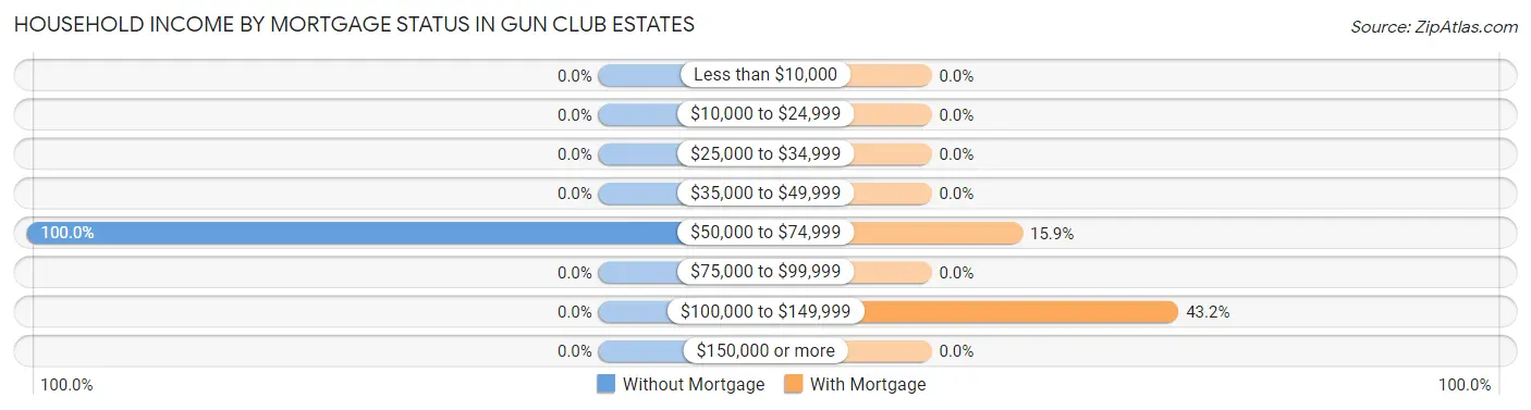 Household Income by Mortgage Status in Gun Club Estates