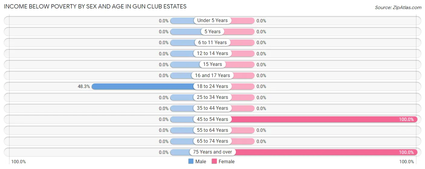 Income Below Poverty by Sex and Age in Gun Club Estates