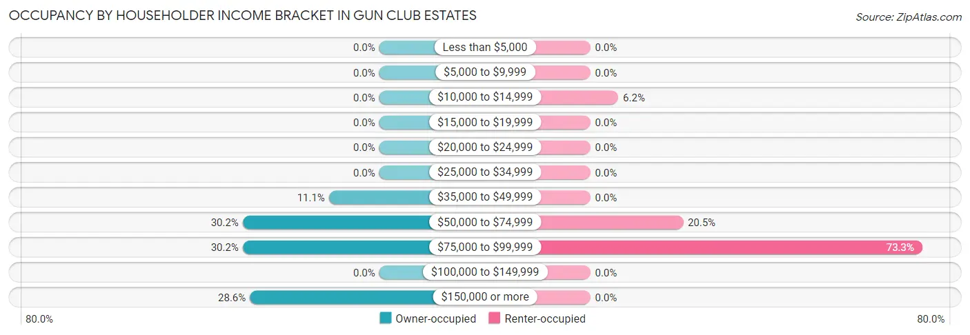 Occupancy by Householder Income Bracket in Gun Club Estates