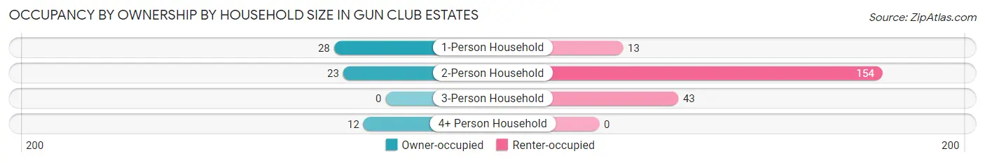 Occupancy by Ownership by Household Size in Gun Club Estates