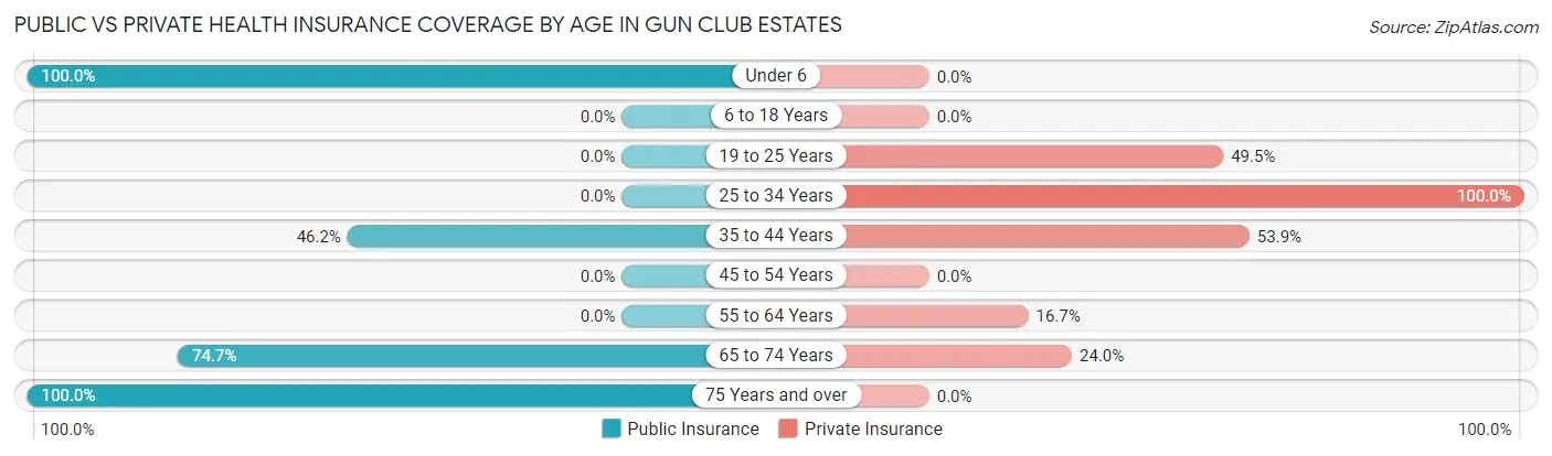 Public vs Private Health Insurance Coverage by Age in Gun Club Estates