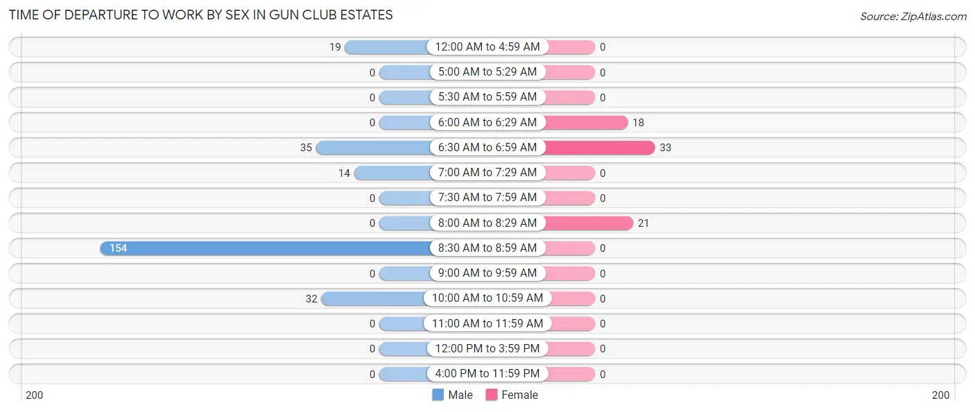 Time of Departure to Work by Sex in Gun Club Estates