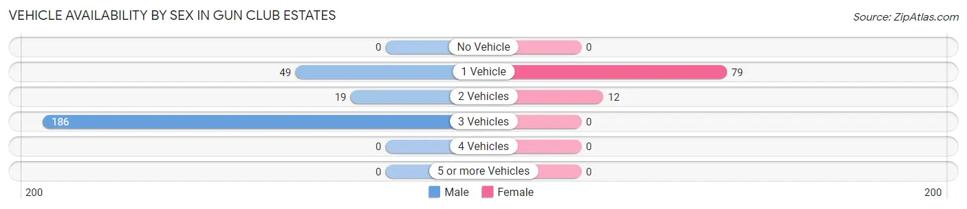 Vehicle Availability by Sex in Gun Club Estates