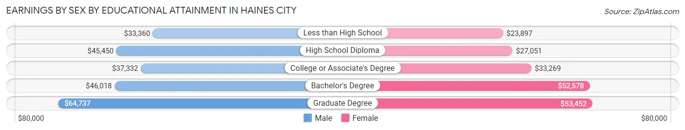 Earnings by Sex by Educational Attainment in Haines City