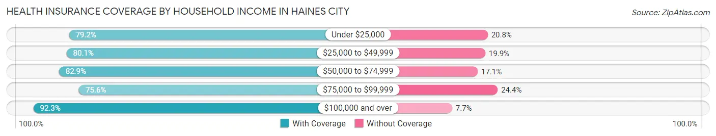 Health Insurance Coverage by Household Income in Haines City