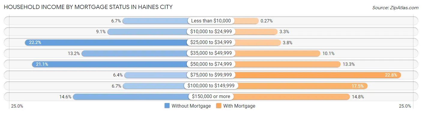 Household Income by Mortgage Status in Haines City