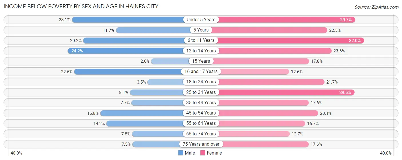 Income Below Poverty by Sex and Age in Haines City