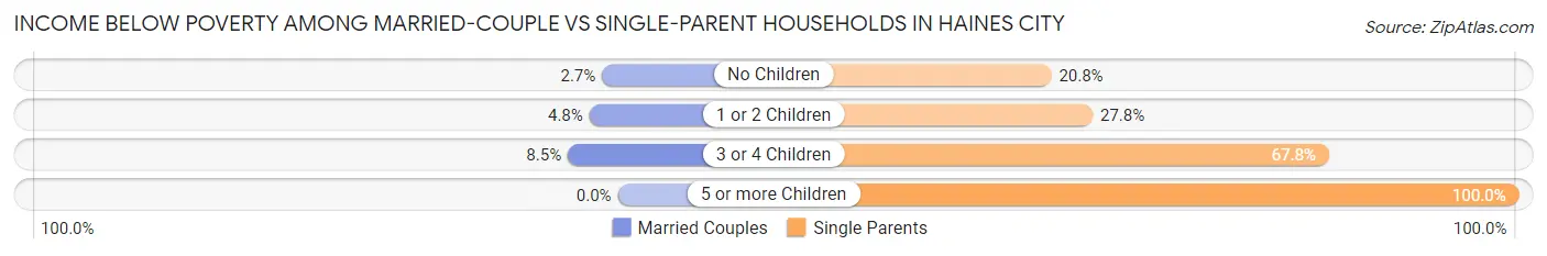 Income Below Poverty Among Married-Couple vs Single-Parent Households in Haines City