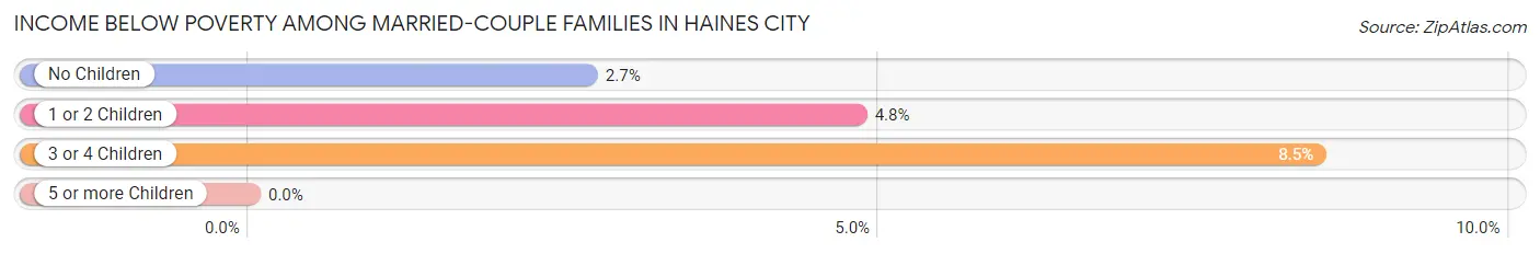 Income Below Poverty Among Married-Couple Families in Haines City