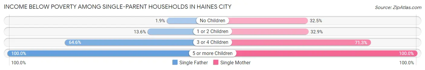 Income Below Poverty Among Single-Parent Households in Haines City