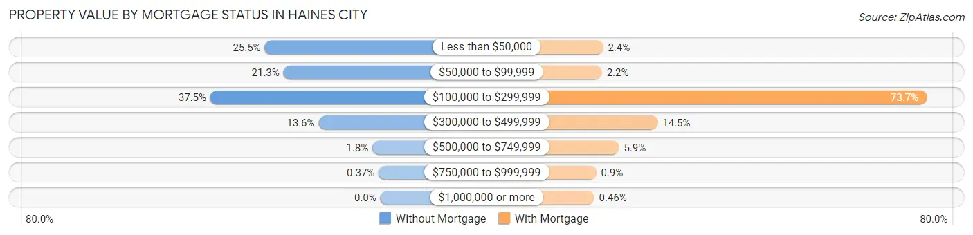 Property Value by Mortgage Status in Haines City