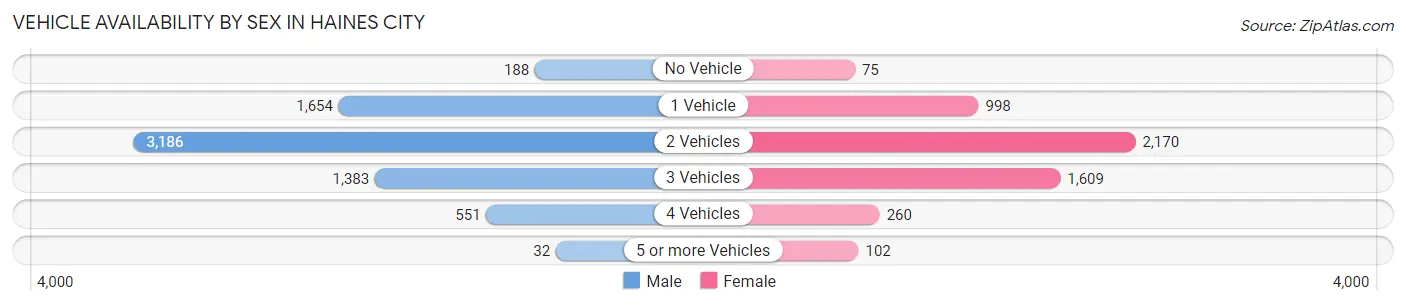 Vehicle Availability by Sex in Haines City
