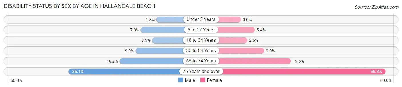 Disability Status by Sex by Age in Hallandale Beach
