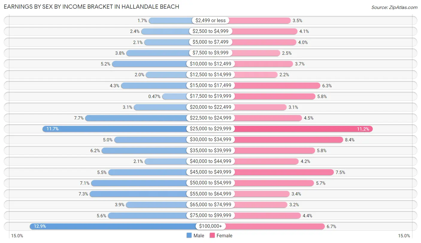 Earnings by Sex by Income Bracket in Hallandale Beach