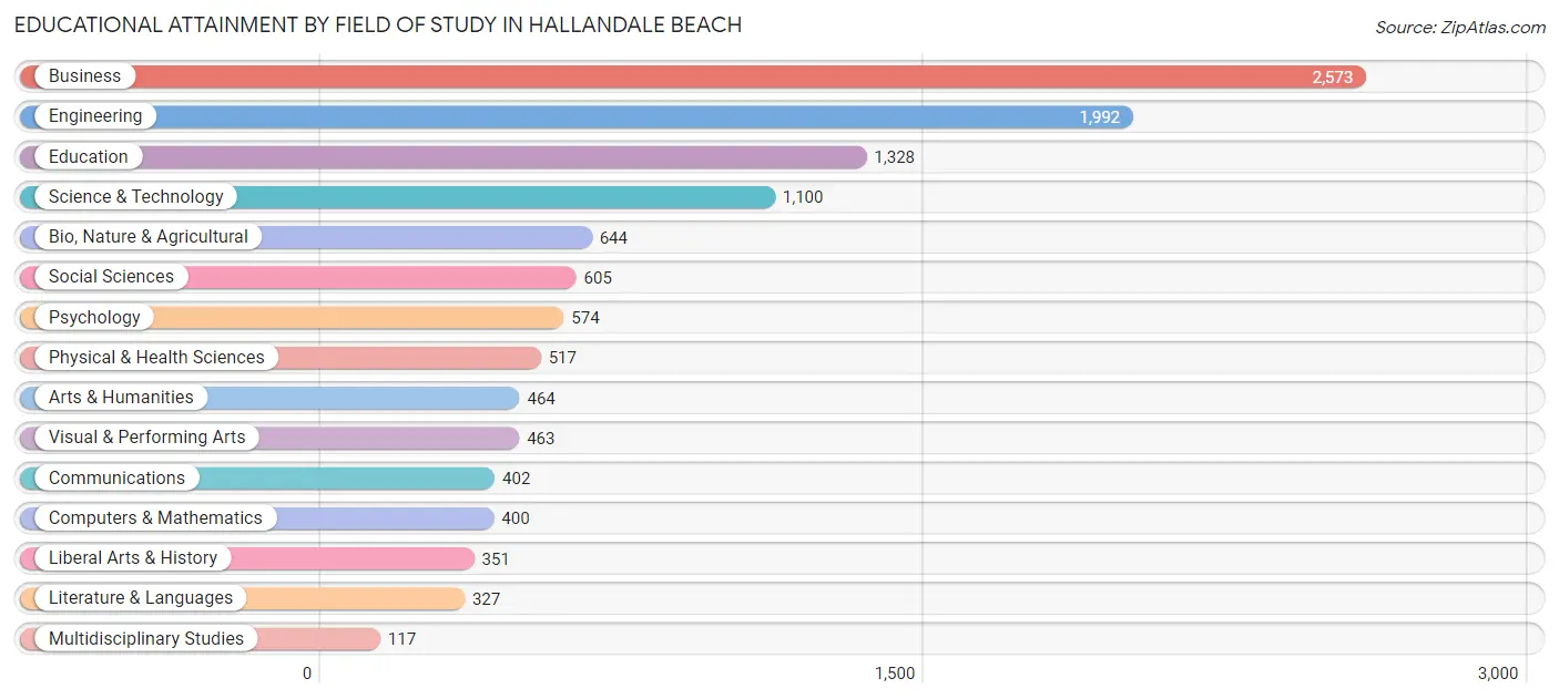 Educational Attainment by Field of Study in Hallandale Beach