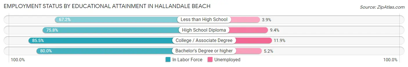 Employment Status by Educational Attainment in Hallandale Beach