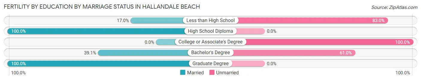 Female Fertility by Education by Marriage Status in Hallandale Beach