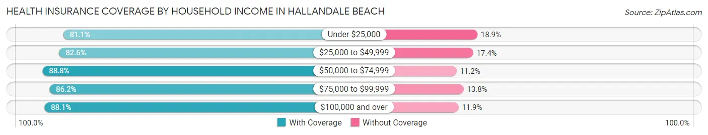 Health Insurance Coverage by Household Income in Hallandale Beach
