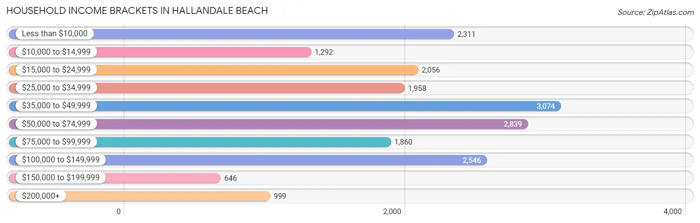 Household Income Brackets in Hallandale Beach