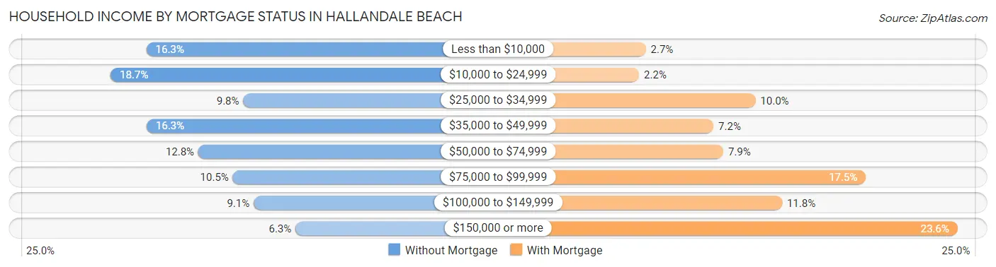 Household Income by Mortgage Status in Hallandale Beach