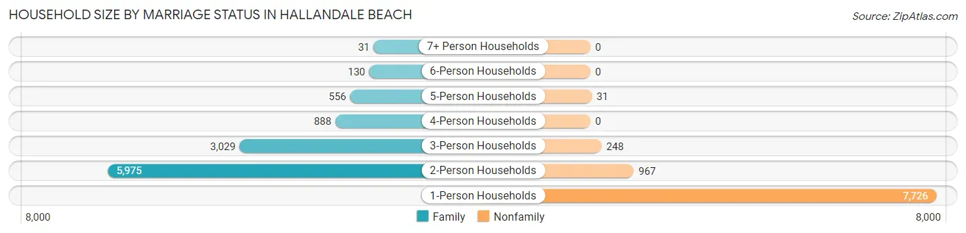 Household Size by Marriage Status in Hallandale Beach